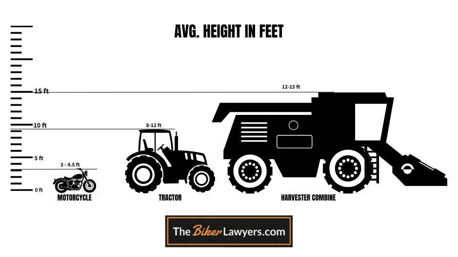 A chart illustrating the size differences between the average motorcycle, tractor, and harvester combine