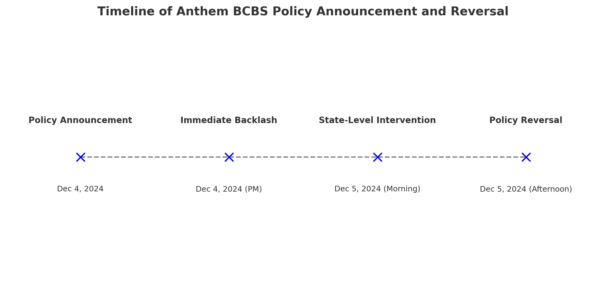 Timeline of Anthem BCBS Policy Announcement and Reversal from December 4, 2024 through December 5, 2024